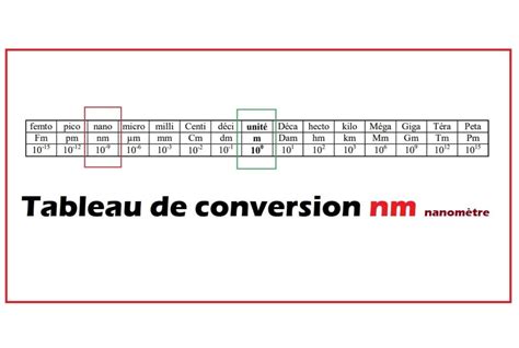 Tableau De Conversion Micromètre Prof Innovant