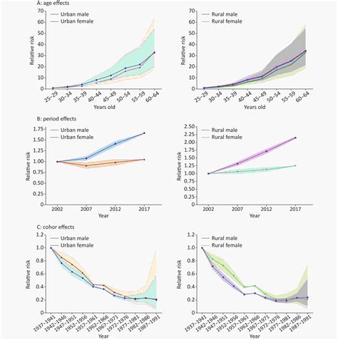 Effect Of Age And Sex On Stroke Mortality Of Young And Middle Aged