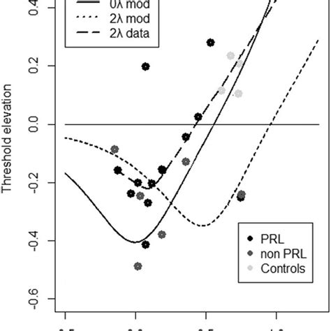 Contrast Threshold And Te Values Ie Lateral Interaction Curves As