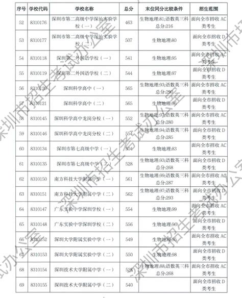 我市2023年高中阶段学校第一批录取标准公布 招考公告 深圳市教育局门户网站