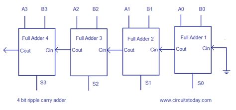 Draw A Circuit Diagram For N Bit Ripple Carry Adder Solved 2