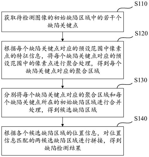 缺陷检测方法、装置、电子设备以及存储介质与流程