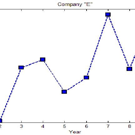 Company ‘F’ annual earnings (US $) | Download Scientific Diagram