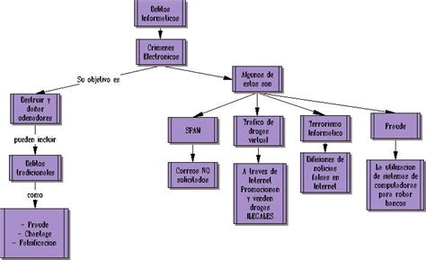 Delitos Informaticos Mapa Conceptual De Los Delitos InformÁticos