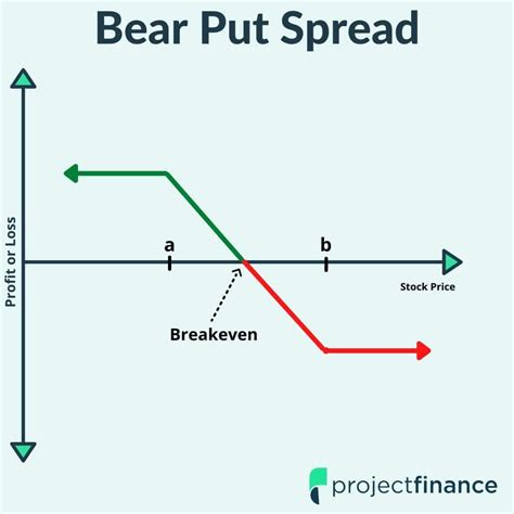 Bull Put Spread Example W Visuals The Ultimate Guide Projectfinance