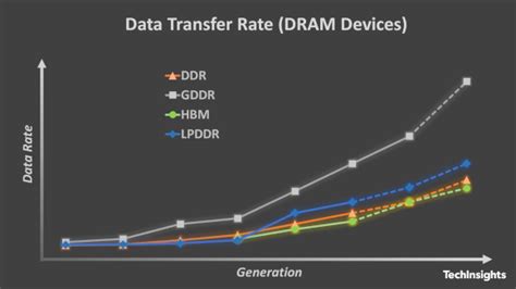 Comparing Ddr5 Memory From Micron Samsung Sk Hynix Ee Times