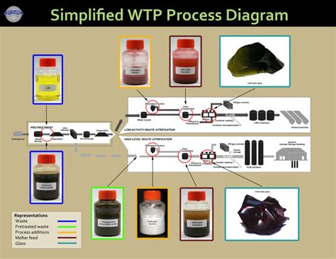 Wtp Process Diagram Hanford Vit Plant