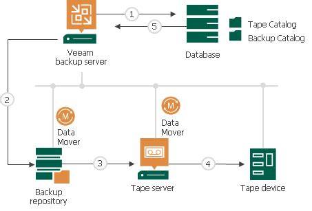 How Machines Backup To Tape Works Veeam Backup Guide For Vsphere