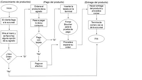 Mapa De Procesos Para Un Diagrama De Flujo De Funciones Cruzadas Porn