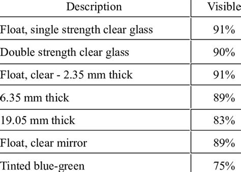 Light Transmission Characteristics Download Table