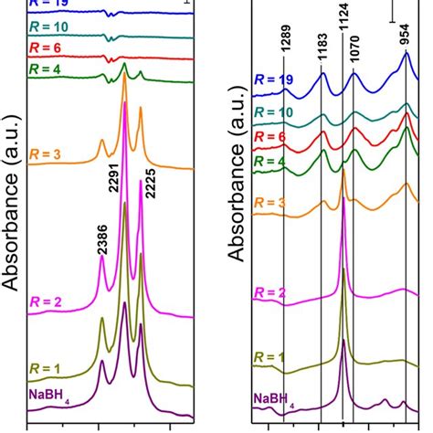 Ftir Spectra Of Liquid Phase Samples Obtained During Nabh