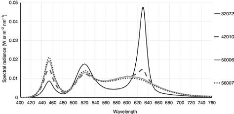 Spectral Radiance Distribution Of The Spectra Used In The Experiment