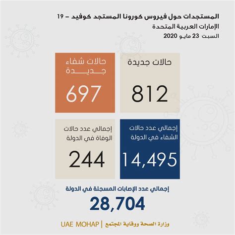 الإمارات 781 إصابة جديدة بفيروس كورونا المستجد أريبيان بزنس