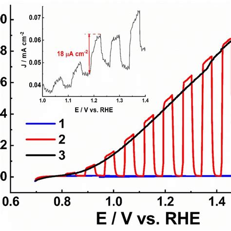 Photocurrent Time Dependency Recorded At 123v Vs Rhe In 01 M Naoh