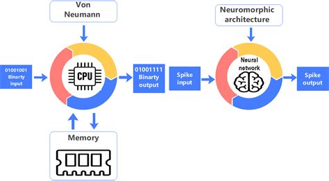 Computing Of Neuromorphic Materials An Emerging Approach For