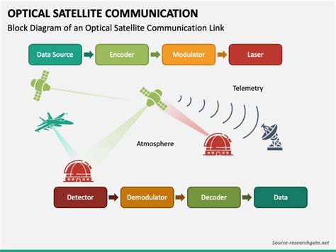 Optical Satellite Communication Communication Satellites Business