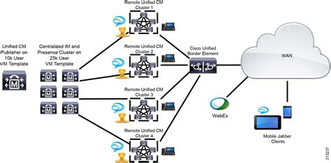 Cisco Collaboration System 12 X Solution Reference Network Designs Srnd Collaboration