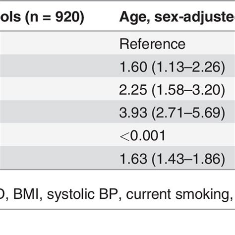 Association Of Serum Leptin Adiponectin Ratio Lar With Ckd