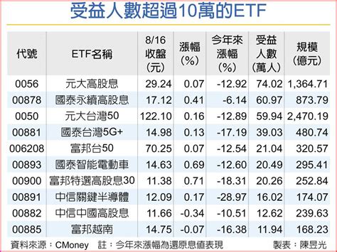 Etf交投熱 受益人逾500萬 再創歷史新高 上市櫃 旺得富理財網