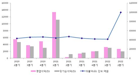 삼성생명 22년2분기 실적 발표 영업이익 27037억원 전년 동기 대비 7063 증가 삼성생명032830