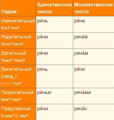 Множественное число слова Речь?