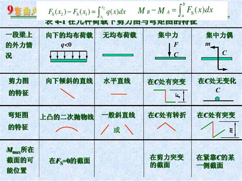 材料力学第四章 弯曲内力及练习2013word文档在线阅读与下载无忧文档