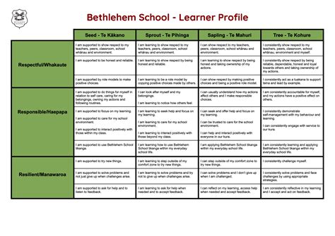 Learner Profile - Bethlehem School