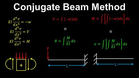 Conjugate Beam Method Beam Deflection Structural Engineering