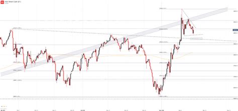 Dow Jones Forecast: Evening Star Candlestick Hints at Reversal Potential