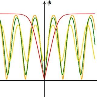 The Bifurcation Of Phase Portraits Of System When