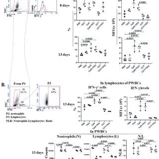 The Role Of Cpg Odn Tio On Activation Of Immune Cells In Peripheral