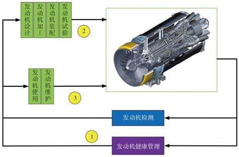 航空发动机全生命周期健康管理技术发展分析 国内统一连续出版物号为 Cn10 1570v