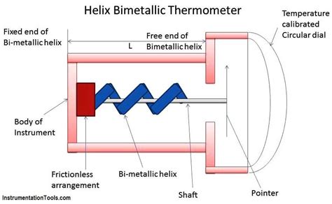 Helix Bimetallic Thermometer Principle Inst Tools