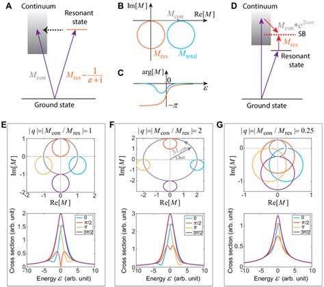 Principle Of Laser Assisted Fano Resonance And Its Quantum Control A