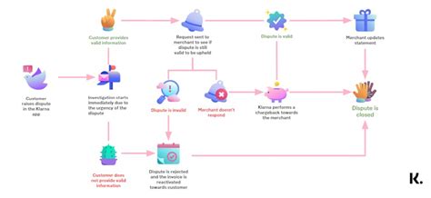 Klarna Docs Dispute Processing Flow