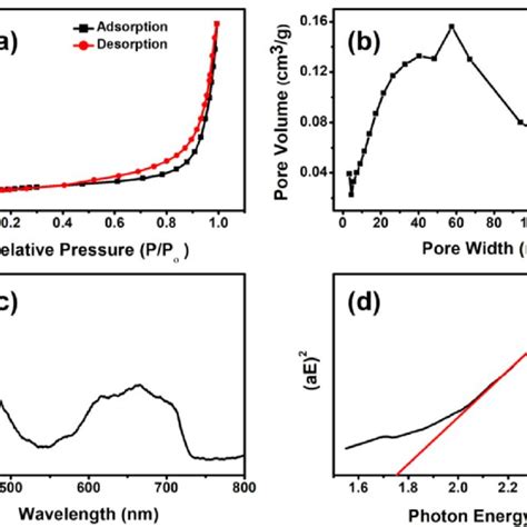 A Nitrogen Adsorption Desorption Isotherm Curve B Pore Size