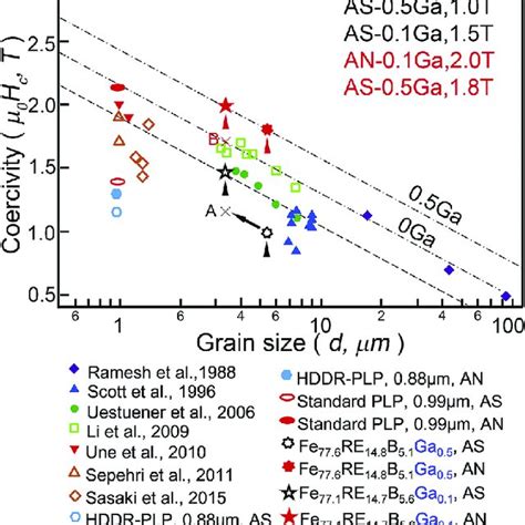 Pdf Microstructure Of A Dy Free Nd Fe B Sintered Magnet With T