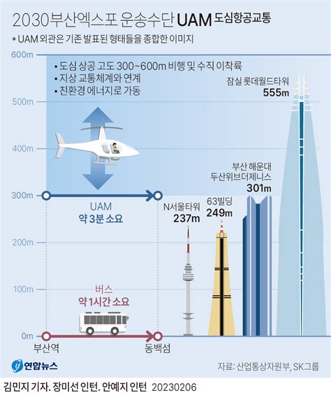 그래픽 2030부산엑스포 운송수단 UAM 도심항공교통 연합뉴스