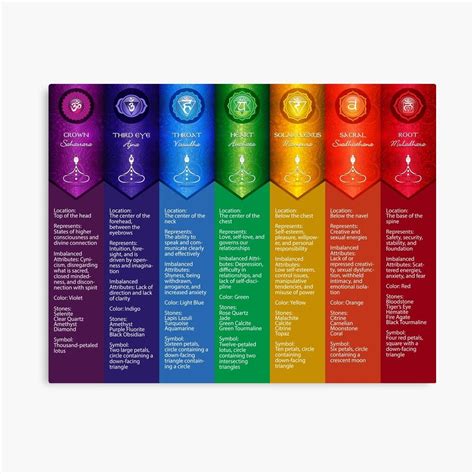 chakra chart poster  chakra chart chakra aura colors