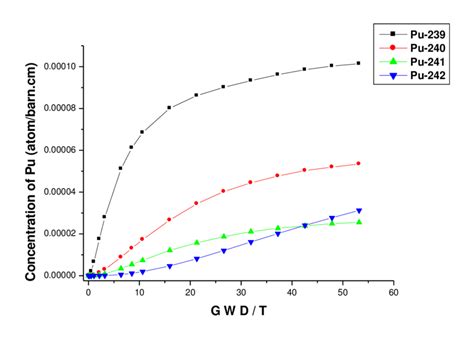 The Concentration Of Plutonium And Its Isotopes With Burnup Up To