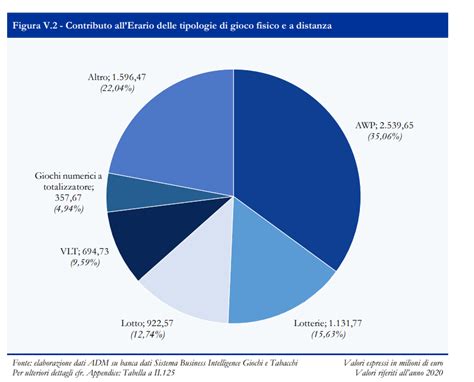 I Dati Ufficiali Sul Gioco Dazzardo In Italia Nel 2020 Avviso Pubblico