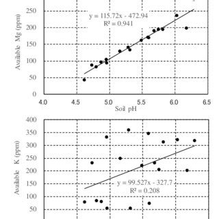 Effect Of Soil PH On Nutrient Availability 12 Weeks After Treatment