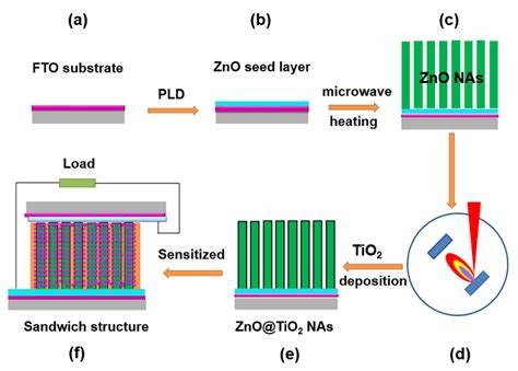 Crystals Free Full Text Znotio2 Coreshell Nanowire Arrays With Different Thickness Of Tio2