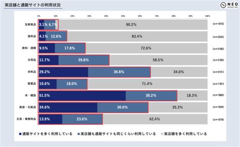 「通販サイトと実店舗の使い分けに関する調査」｜株式会社ネオマーケティングのプレスリリース