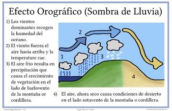 Rain Shadow Effect / Orographic Effect Poster [Dual, Spanish, Immersion]