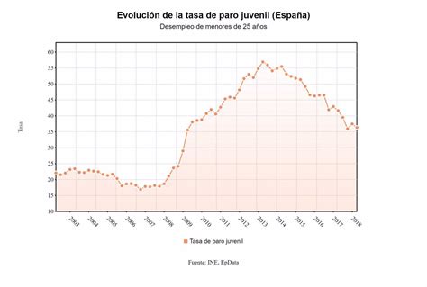 La Tasa De Paro Juvenil Baja Hasta El 36 3