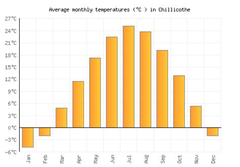 Chillicothe Weather averages & monthly Temperatures | United States ...