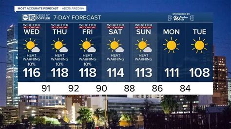 Most Accurate Forecast Dangerous Heat Wave Sets In Across Arizona