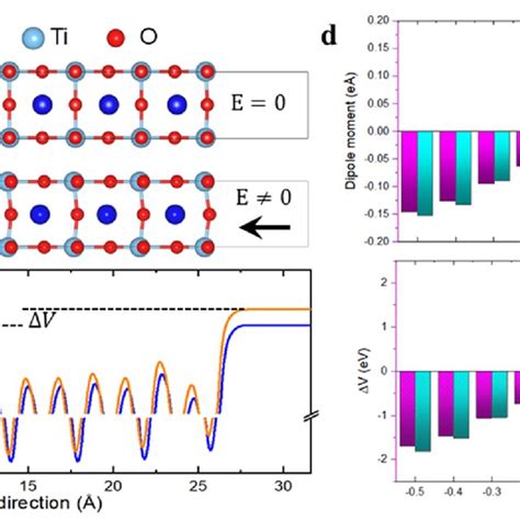 Density Functional Theory Dft Calculations A And B Crystal