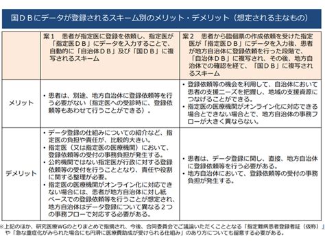 指定難病患者等データ、オンライン登録で患者・指定医双方の負担軽減を図れないか—難病対策委員会 Gemmed データが拓く新時代医療